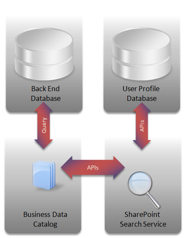 Sharepoint Customer Database Example HOW TO: Enhance SharePoint User Profiles With The Business Data Catalog ...